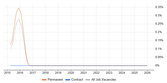 Multivariate Testing job vacancy trend in Cambridge