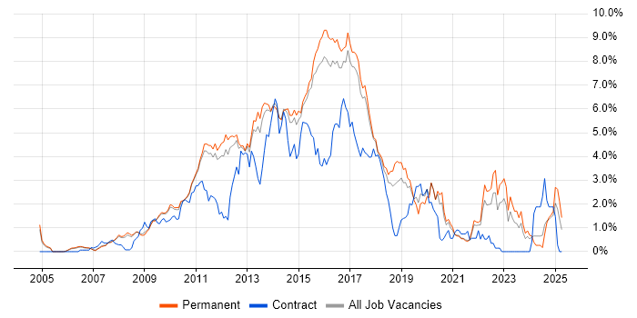 Job vacancy trend for MVC in Cambridge Job vacancy trend for MVC in Cambridge