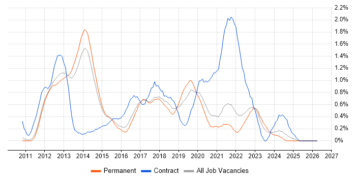 MVVM job vacancy trend in Cambridge