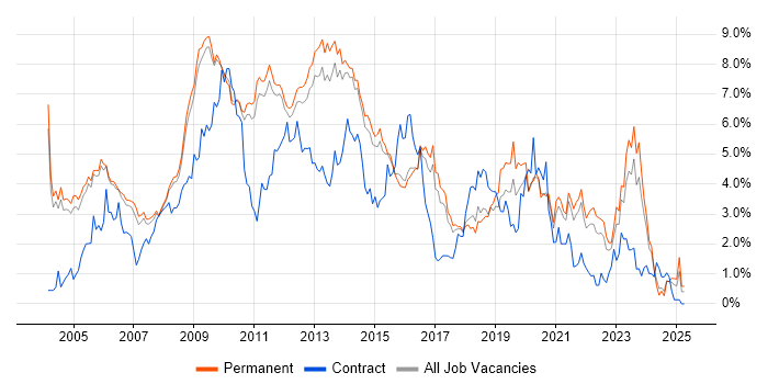 Job vacancy trend for MySQL in Cambridge Job vacancy trend for MySQL in Cambridge