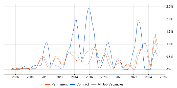Job vacancy trend for Nagios in Cambridge Job vacancy trend for Nagios in Cambridge