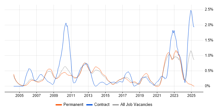 Job vacancy trend for NAS in Cambridge Job vacancy trend for NAS in Cambridge