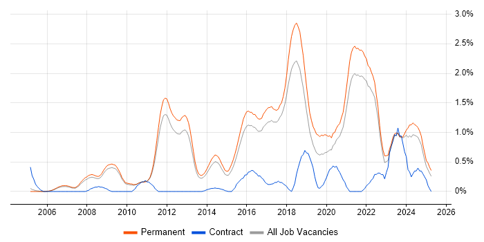 Job vacancy trend for Natural Language Processing in Cambridge Job vacancy trend for Natural Language Processing in Cambridge