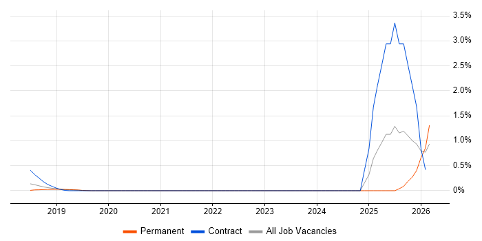 NB-IoT job vacancy trend in Cambridge