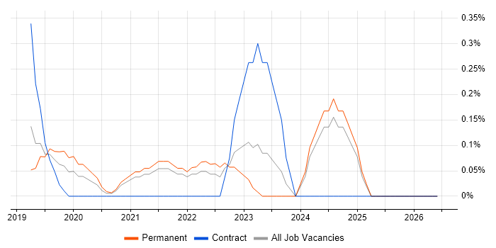 NCSC job vacancy trend in Cambridge