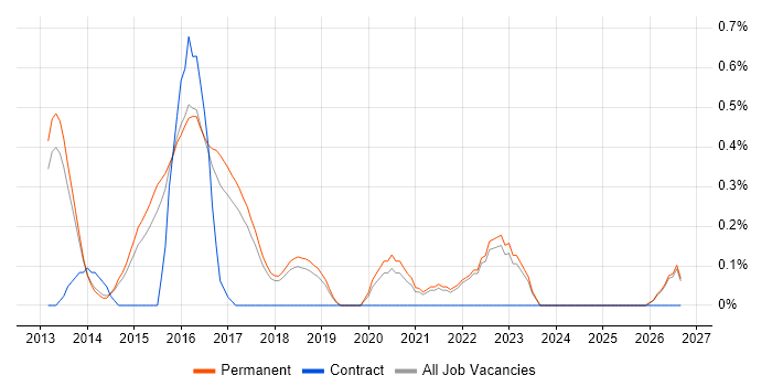 Neo4j job vacancy trend in Cambridge