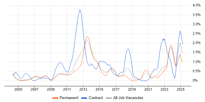 Job vacancy trend for NetApp in Cambridge Job vacancy trend for NetApp in Cambridge