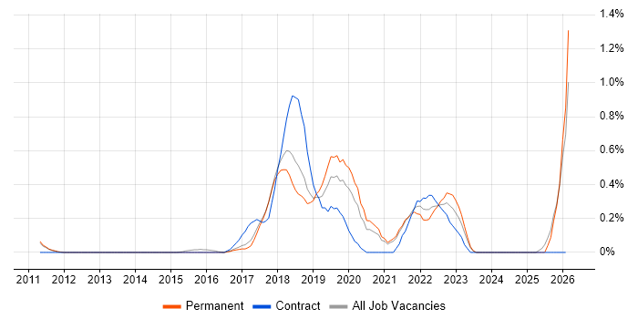 NetSuite job vacancy trend in Cambridge
