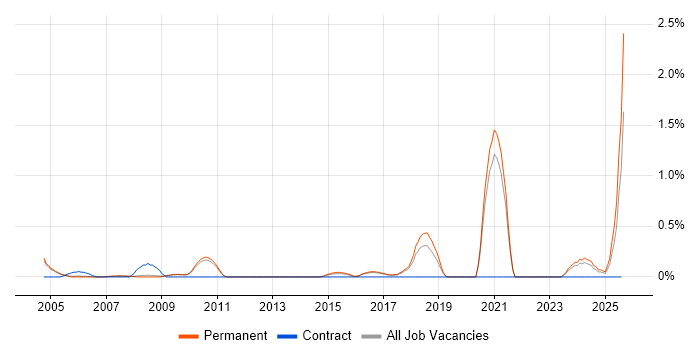 Job vacancy trend for Network+ Certification in Cambridge