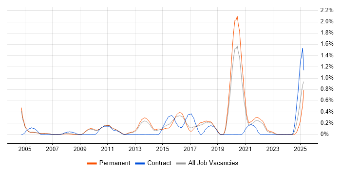 Job vacancy trend for Network Architecture in Cambridge