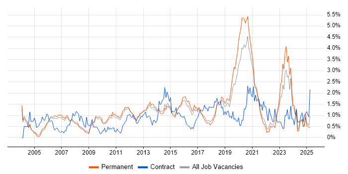 Job vacancy trend for Network Engineer in Cambridge