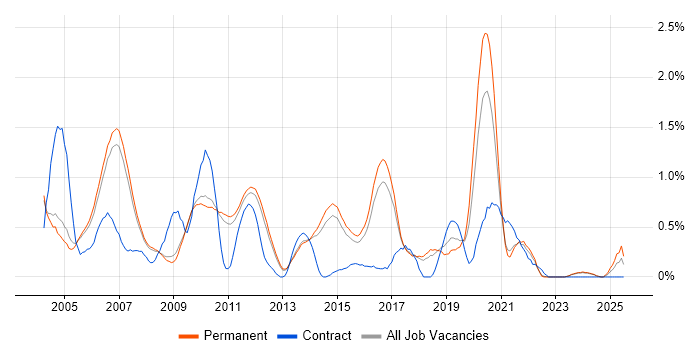 Job vacancy trend for Network Management in Cambridge