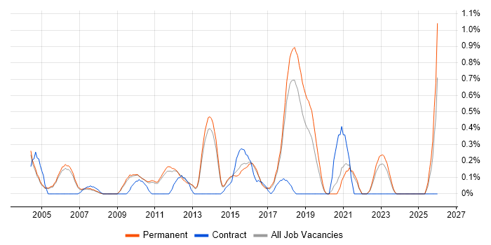 Network Monitoring job vacancy trend in Cambridge