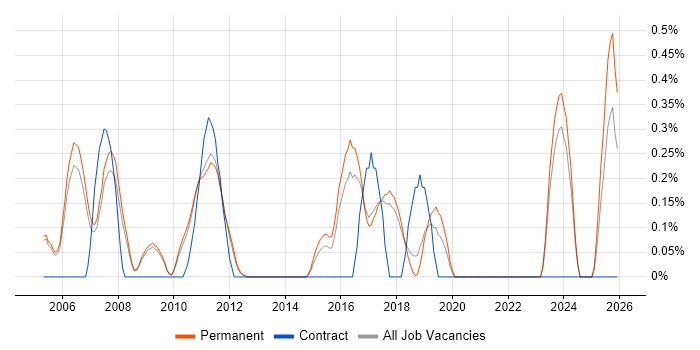 Network Planning job vacancy trend in Cambridge