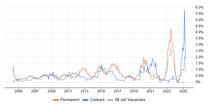 Job vacancy trend for Network Security in Cambridge