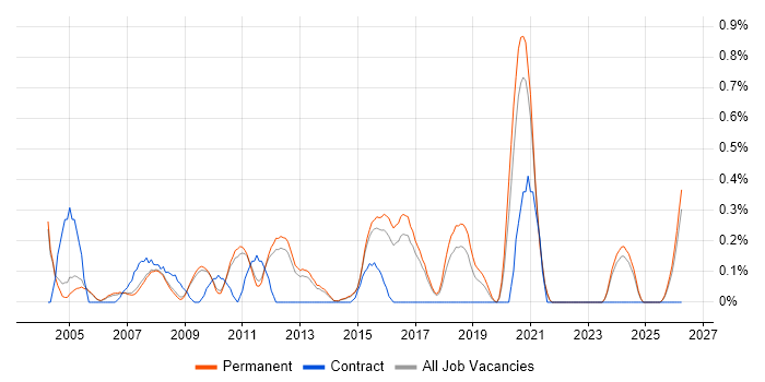 Network Systems Engineer job vacancy trend in Cambridge