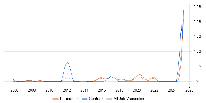Job vacancy trend for Network Virtualisation in Cambridge