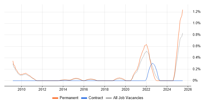 Job vacancy trend for Neuroscience in Cambridge Job vacancy trend for Neuroscience in Cambridge