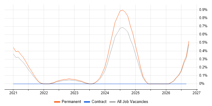 Next.js job vacancy trend in Cambridge