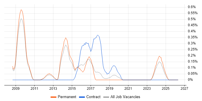 NFC job vacancy trend in Cambridge