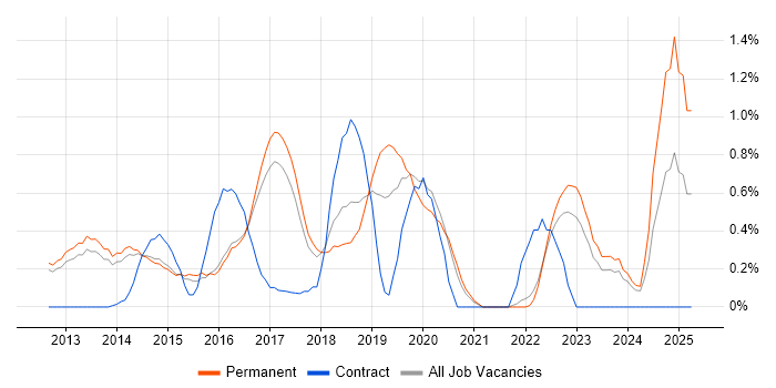 Job vacancy trend for nginx in Cambridge Job vacancy trend for nginx in Cambridge