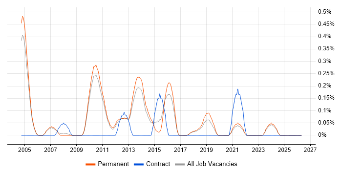 NGN job vacancy trend in Cambridge