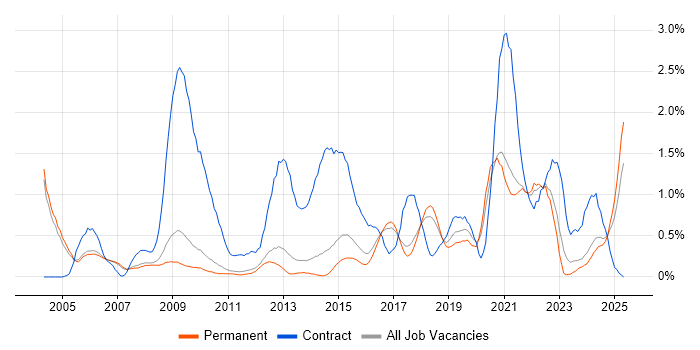 Job vacancy trend for NHS in Cambridge Job vacancy trend for NHS in Cambridge