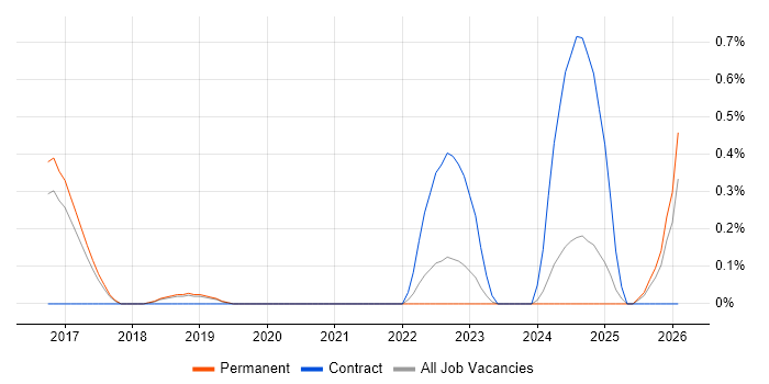 NIST 800 job vacancy trend in Cambridge