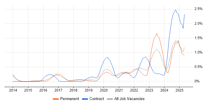 Job vacancy trend for NIST in Cambridge Job vacancy trend for NIST in Cambridge