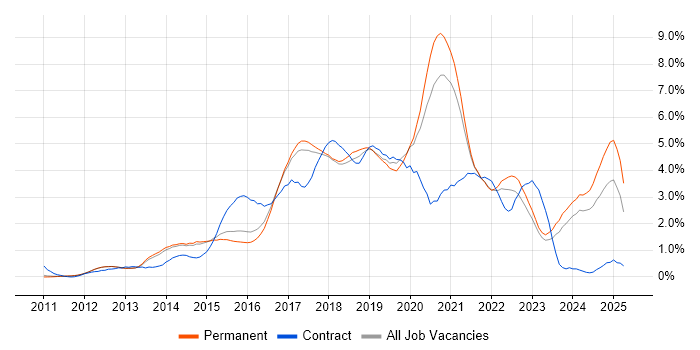 Job vacancy trend for Node.js in Cambridge Job vacancy trend for Node.js in Cambridge