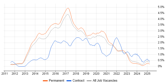 Job vacancy trend for NoSQL in Cambridge