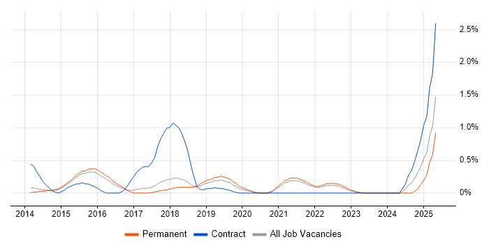 Job vacancy trend for npm in Cambridge