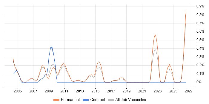 Numerical Analysis job vacancy trend in Cambridge