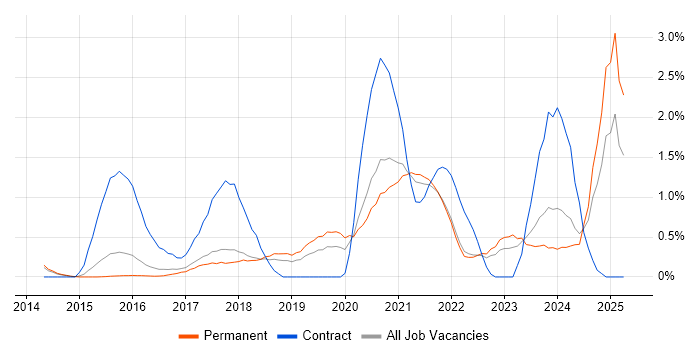 Job vacancy trend for NumPy in Cambridge Job vacancy trend for NumPy in Cambridge