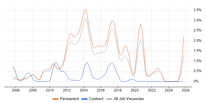 NUnit job vacancy trend in Cambridge