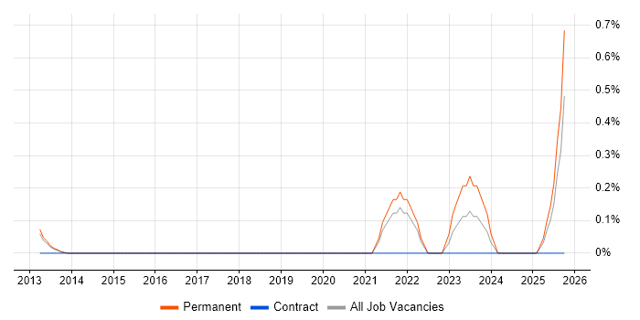 Nutanix job vacancy trend in Cambridge