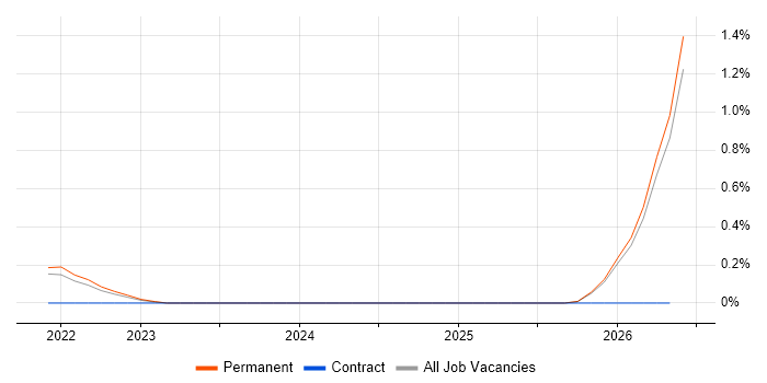 Nuxt job vacancy trend in Cambridge