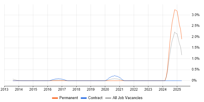 Job vacancy trend for NVQ Level 4 in Cambridge