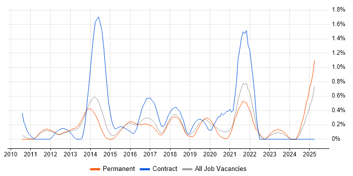 Job vacancy trend for OAuth in Cambridge Job vacancy trend for OAuth in Cambridge