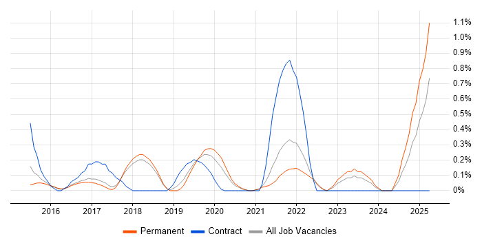 Job vacancy trend for OAuth2 in Cambridge Job vacancy trend for OAuth2 in Cambridge