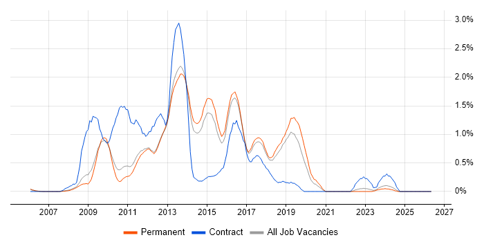 Objective-C job vacancy trend in Cambridge