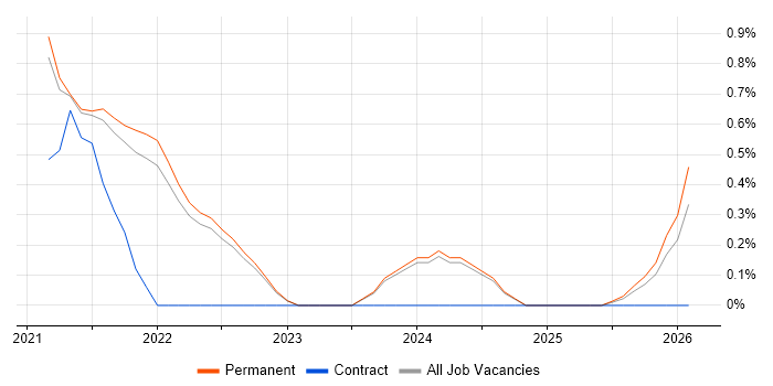 Objectives and Key Results job vacancy trend in Cambridge
