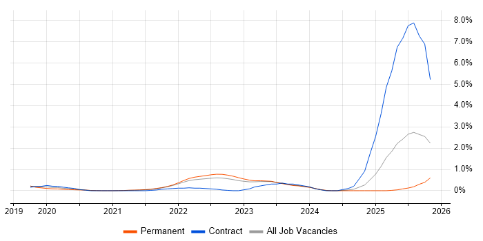Observability job vacancy trend in Cambridge