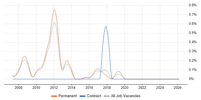 OCaml job vacancy trend in Cambridge