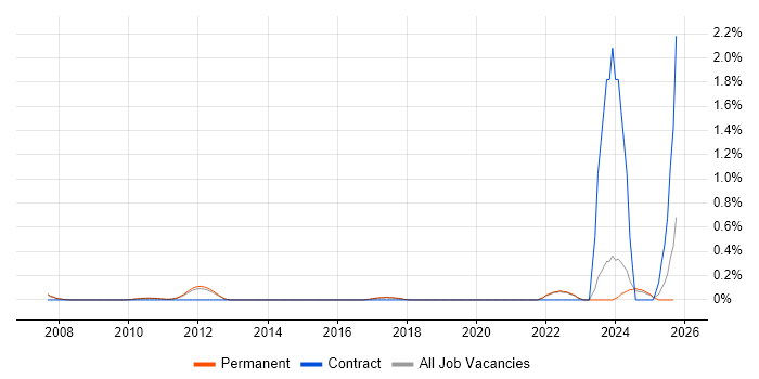 OCR job vacancy trend in Cambridge OCR job vacancy trend in Cambridge