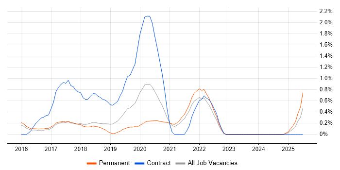 Job vacancy trend for Omics in Cambridge