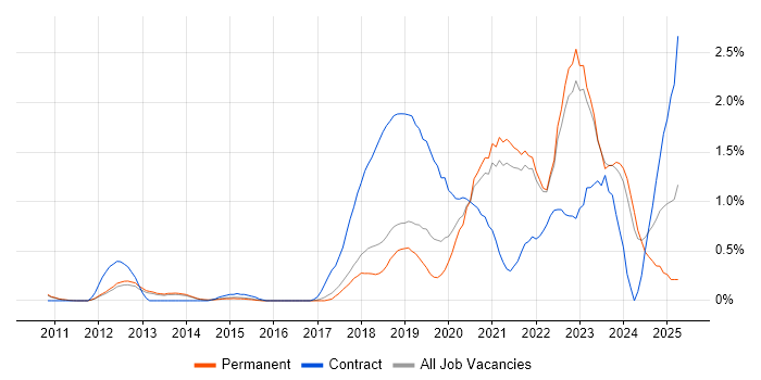 Job vacancy trend for Onboarding in Cambridge