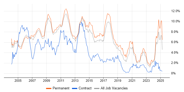 Job vacancy trend for OO in Cambridge Job vacancy trend for OO in Cambridge
