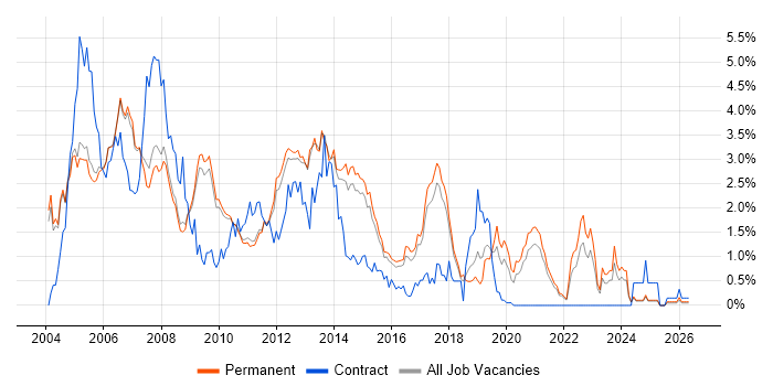 OOD job vacancy trend in Cambridge