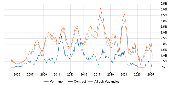 Job vacancy trend for OOP in Cambridge Job vacancy trend for OOP in Cambridge